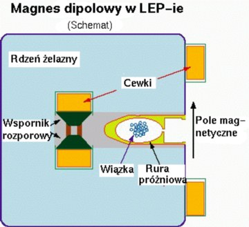 Schemat magnesu dipolowego w akceleratorze LEP