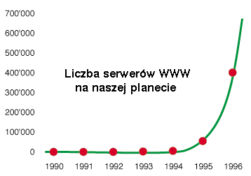 Wykres liczby serwerow